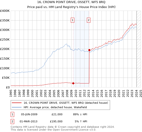 16, CROWN POINT DRIVE, OSSETT, WF5 8RQ: Price paid vs HM Land Registry's House Price Index
