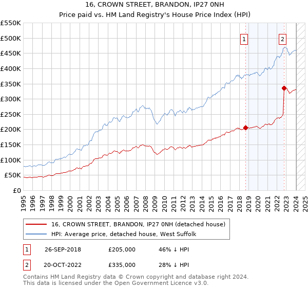 16, CROWN STREET, BRANDON, IP27 0NH: Price paid vs HM Land Registry's House Price Index