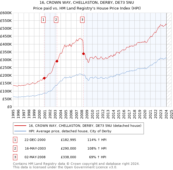 16, CROWN WAY, CHELLASTON, DERBY, DE73 5NU: Price paid vs HM Land Registry's House Price Index