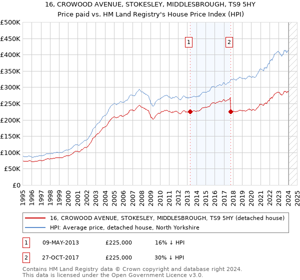 16, CROWOOD AVENUE, STOKESLEY, MIDDLESBROUGH, TS9 5HY: Price paid vs HM Land Registry's House Price Index