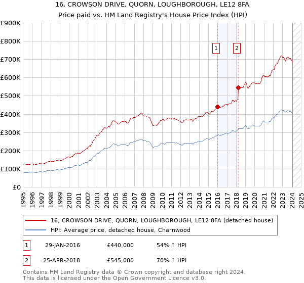 16, CROWSON DRIVE, QUORN, LOUGHBOROUGH, LE12 8FA: Price paid vs HM Land Registry's House Price Index