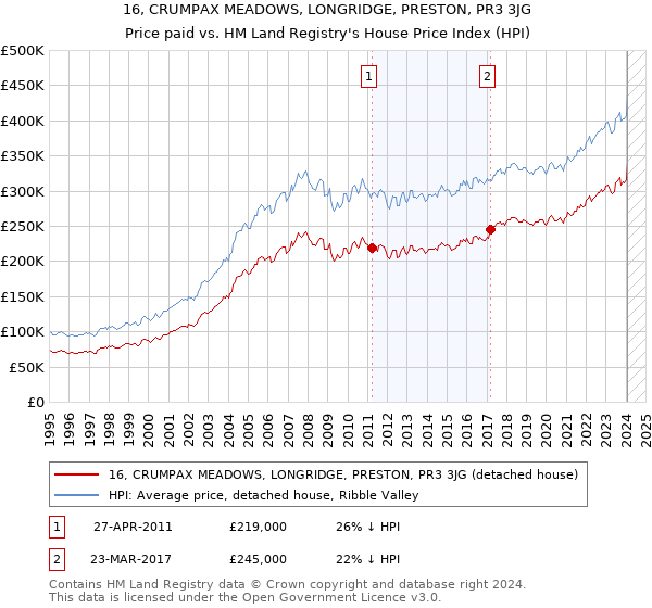 16, CRUMPAX MEADOWS, LONGRIDGE, PRESTON, PR3 3JG: Price paid vs HM Land Registry's House Price Index