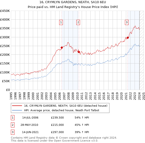 16, CRYMLYN GARDENS, NEATH, SA10 6EU: Price paid vs HM Land Registry's House Price Index