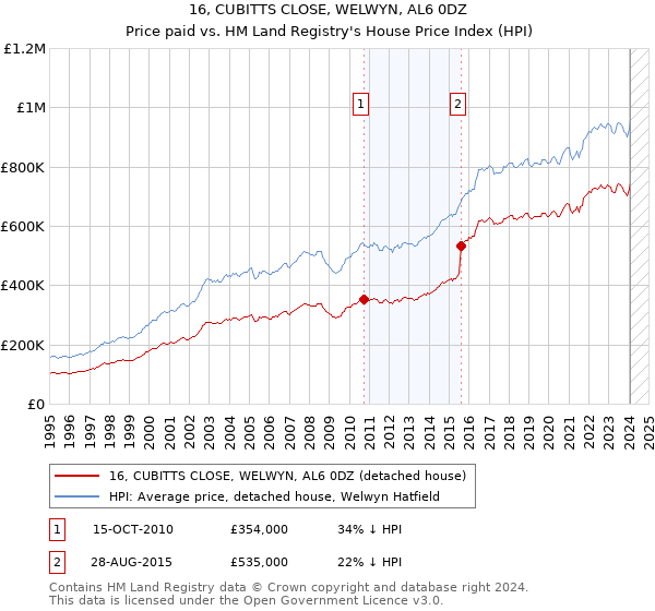 16, CUBITTS CLOSE, WELWYN, AL6 0DZ: Price paid vs HM Land Registry's House Price Index