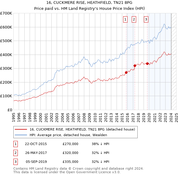 16, CUCKMERE RISE, HEATHFIELD, TN21 8PG: Price paid vs HM Land Registry's House Price Index
