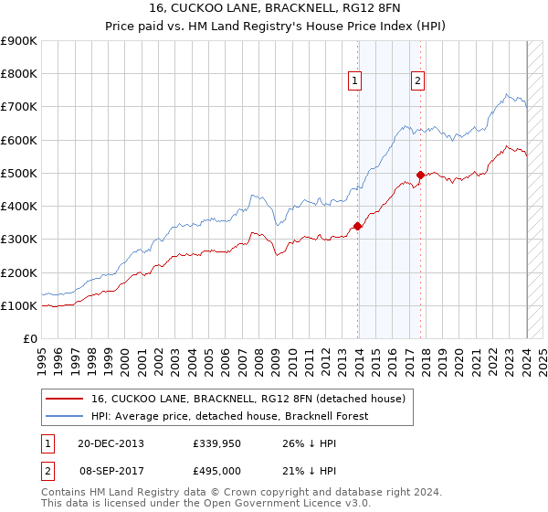 16, CUCKOO LANE, BRACKNELL, RG12 8FN: Price paid vs HM Land Registry's House Price Index