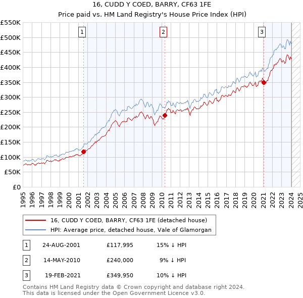 16, CUDD Y COED, BARRY, CF63 1FE: Price paid vs HM Land Registry's House Price Index