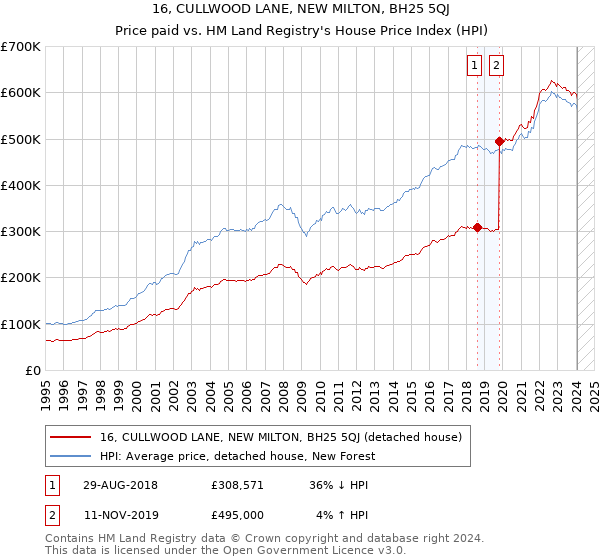16, CULLWOOD LANE, NEW MILTON, BH25 5QJ: Price paid vs HM Land Registry's House Price Index
