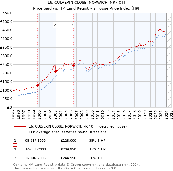 16, CULVERIN CLOSE, NORWICH, NR7 0TT: Price paid vs HM Land Registry's House Price Index