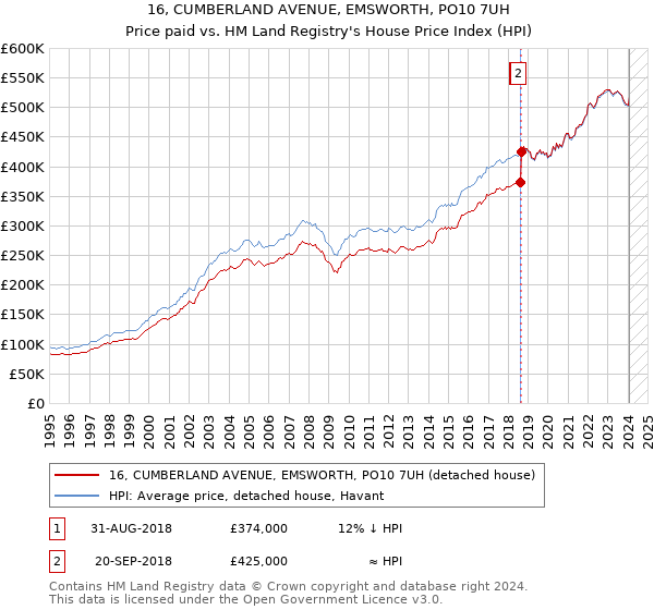 16, CUMBERLAND AVENUE, EMSWORTH, PO10 7UH: Price paid vs HM Land Registry's House Price Index