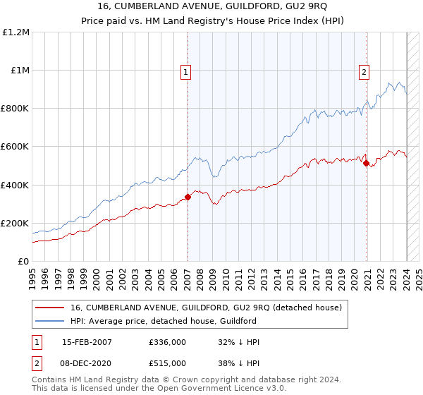 16, CUMBERLAND AVENUE, GUILDFORD, GU2 9RQ: Price paid vs HM Land Registry's House Price Index