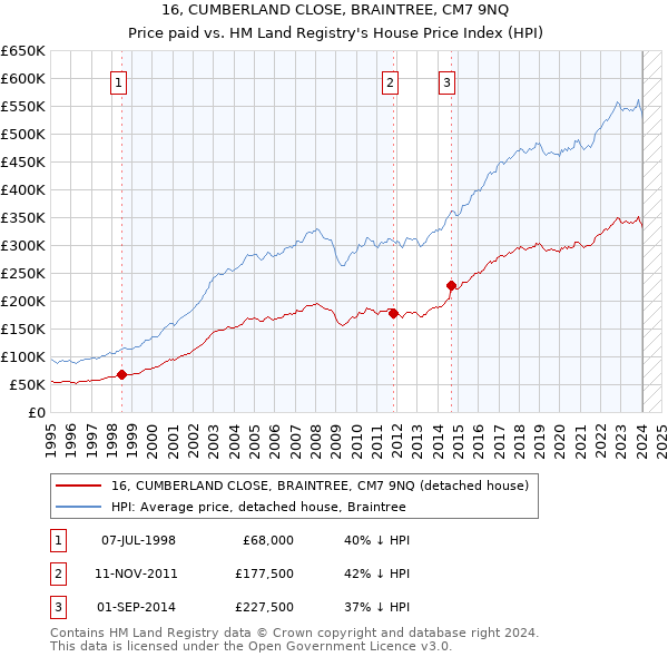 16, CUMBERLAND CLOSE, BRAINTREE, CM7 9NQ: Price paid vs HM Land Registry's House Price Index