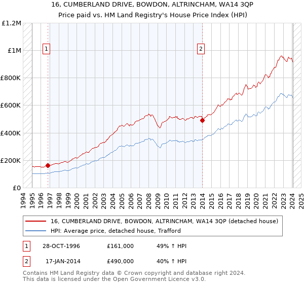16, CUMBERLAND DRIVE, BOWDON, ALTRINCHAM, WA14 3QP: Price paid vs HM Land Registry's House Price Index