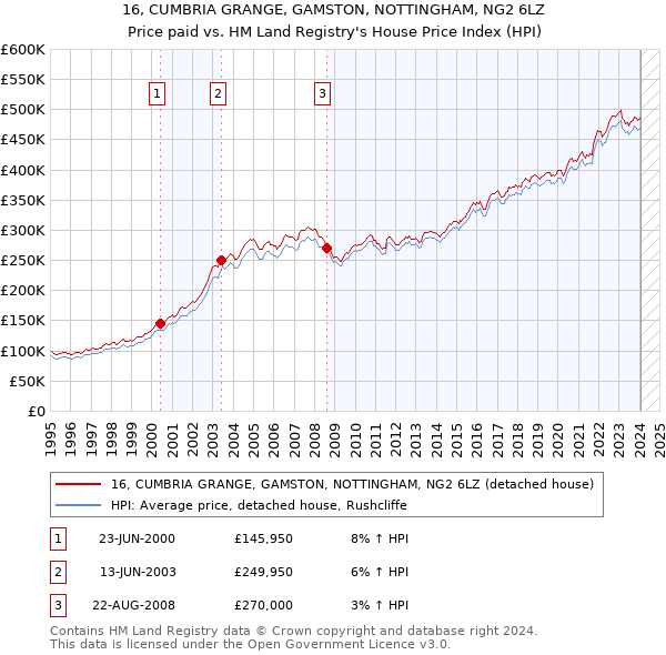 16, CUMBRIA GRANGE, GAMSTON, NOTTINGHAM, NG2 6LZ: Price paid vs HM Land Registry's House Price Index