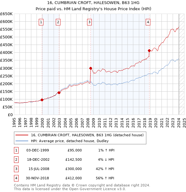 16, CUMBRIAN CROFT, HALESOWEN, B63 1HG: Price paid vs HM Land Registry's House Price Index