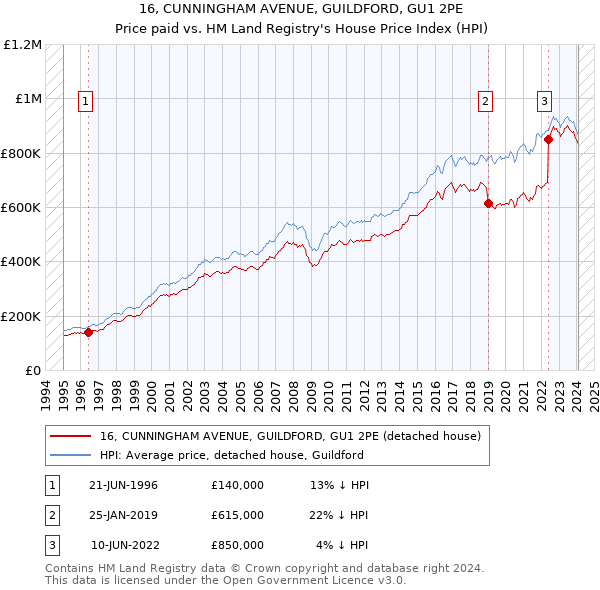 16, CUNNINGHAM AVENUE, GUILDFORD, GU1 2PE: Price paid vs HM Land Registry's House Price Index