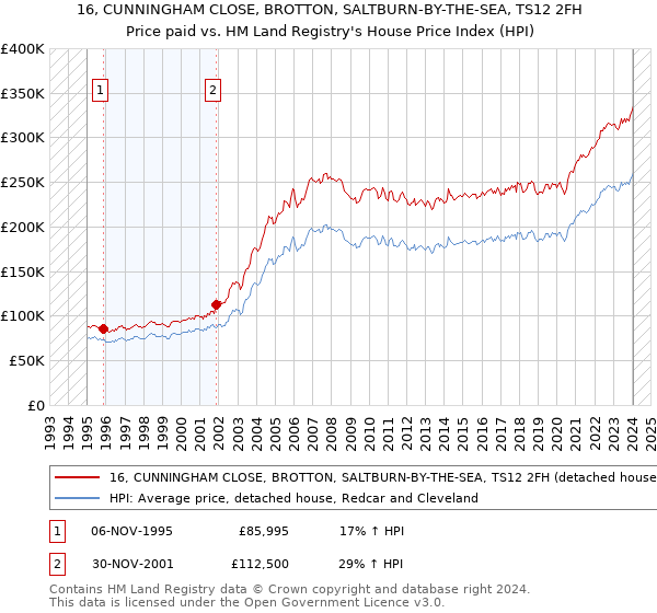 16, CUNNINGHAM CLOSE, BROTTON, SALTBURN-BY-THE-SEA, TS12 2FH: Price paid vs HM Land Registry's House Price Index