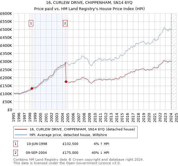 16, CURLEW DRIVE, CHIPPENHAM, SN14 6YQ: Price paid vs HM Land Registry's House Price Index