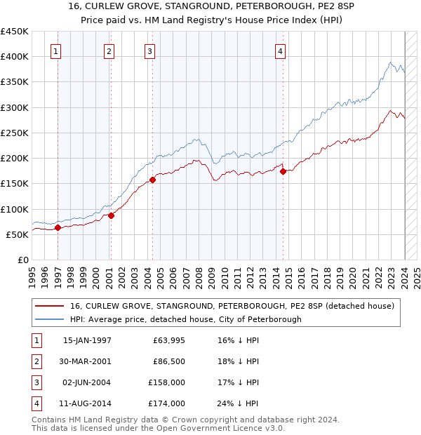 16, CURLEW GROVE, STANGROUND, PETERBOROUGH, PE2 8SP: Price paid vs HM Land Registry's House Price Index