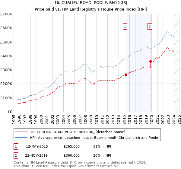 16, CURLIEU ROAD, POOLE, BH15 3RJ: Price paid vs HM Land Registry's House Price Index
