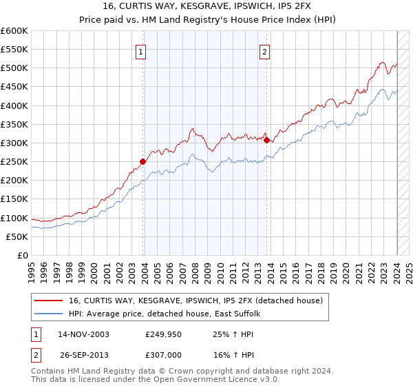 16, CURTIS WAY, KESGRAVE, IPSWICH, IP5 2FX: Price paid vs HM Land Registry's House Price Index