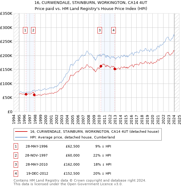 16, CURWENDALE, STAINBURN, WORKINGTON, CA14 4UT: Price paid vs HM Land Registry's House Price Index