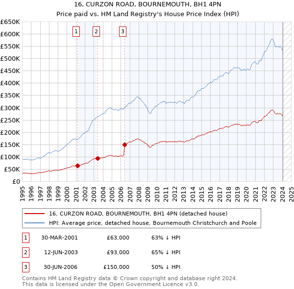 16, CURZON ROAD, BOURNEMOUTH, BH1 4PN: Price paid vs HM Land Registry's House Price Index