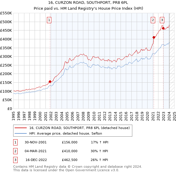 16, CURZON ROAD, SOUTHPORT, PR8 6PL: Price paid vs HM Land Registry's House Price Index