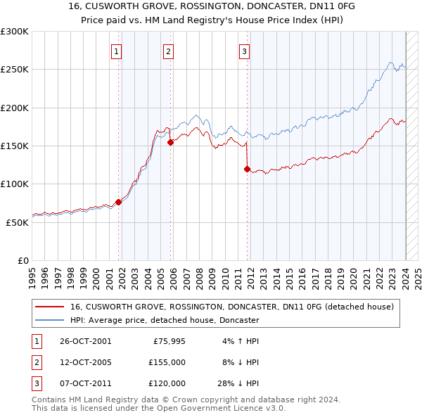 16, CUSWORTH GROVE, ROSSINGTON, DONCASTER, DN11 0FG: Price paid vs HM Land Registry's House Price Index