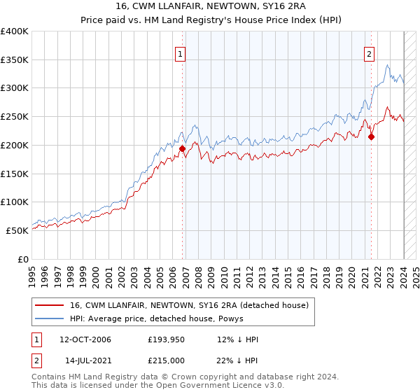 16, CWM LLANFAIR, NEWTOWN, SY16 2RA: Price paid vs HM Land Registry's House Price Index