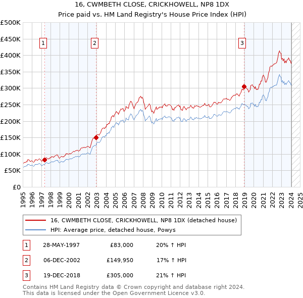 16, CWMBETH CLOSE, CRICKHOWELL, NP8 1DX: Price paid vs HM Land Registry's House Price Index
