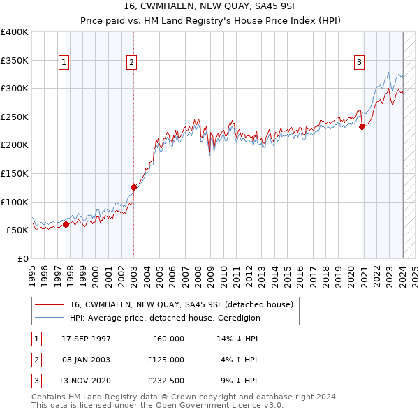 16, CWMHALEN, NEW QUAY, SA45 9SF: Price paid vs HM Land Registry's House Price Index