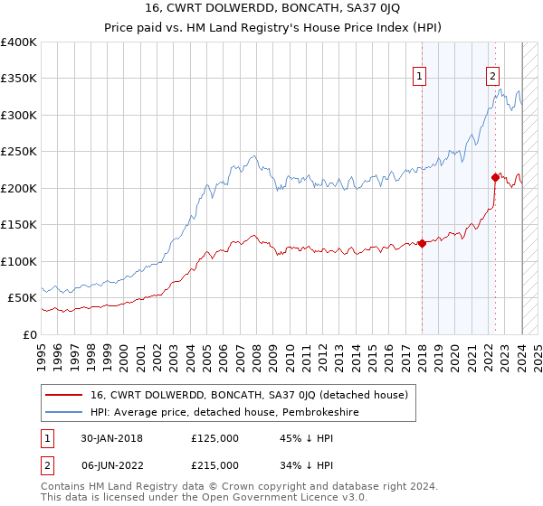 16, CWRT DOLWERDD, BONCATH, SA37 0JQ: Price paid vs HM Land Registry's House Price Index