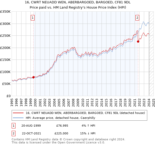 16, CWRT NEUADD WEN, ABERBARGOED, BARGOED, CF81 9DL: Price paid vs HM Land Registry's House Price Index