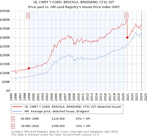 16, CWRT Y COED, BRACKLA, BRIDGEND, CF31 2ST: Price paid vs HM Land Registry's House Price Index