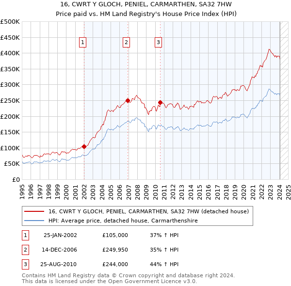16, CWRT Y GLOCH, PENIEL, CARMARTHEN, SA32 7HW: Price paid vs HM Land Registry's House Price Index
