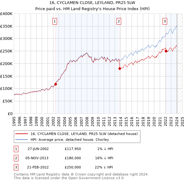 16, CYCLAMEN CLOSE, LEYLAND, PR25 5LW: Price paid vs HM Land Registry's House Price Index