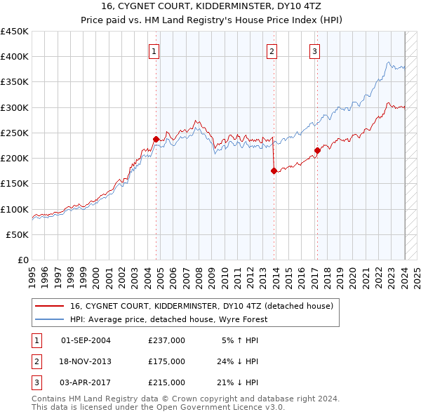 16, CYGNET COURT, KIDDERMINSTER, DY10 4TZ: Price paid vs HM Land Registry's House Price Index