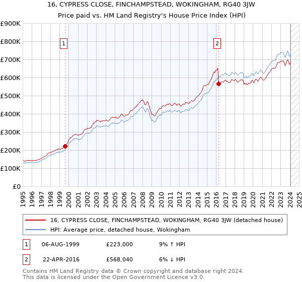 16, CYPRESS CLOSE, FINCHAMPSTEAD, WOKINGHAM, RG40 3JW: Price paid vs HM Land Registry's House Price Index