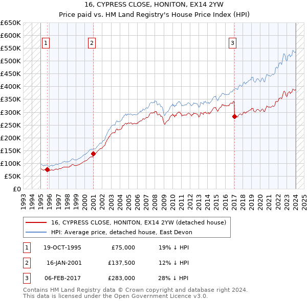 16, CYPRESS CLOSE, HONITON, EX14 2YW: Price paid vs HM Land Registry's House Price Index