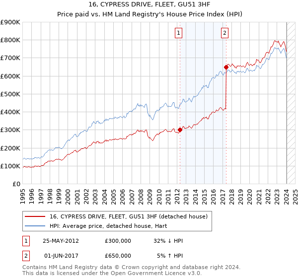16, CYPRESS DRIVE, FLEET, GU51 3HF: Price paid vs HM Land Registry's House Price Index