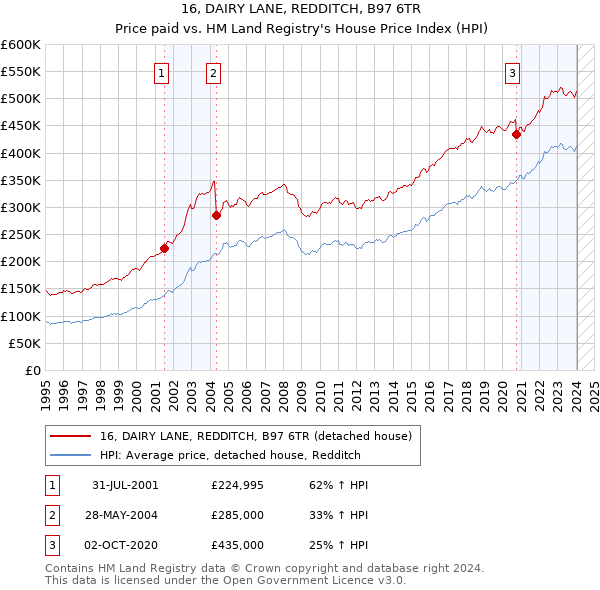 16, DAIRY LANE, REDDITCH, B97 6TR: Price paid vs HM Land Registry's House Price Index