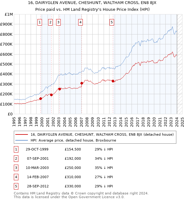 16, DAIRYGLEN AVENUE, CHESHUNT, WALTHAM CROSS, EN8 8JX: Price paid vs HM Land Registry's House Price Index