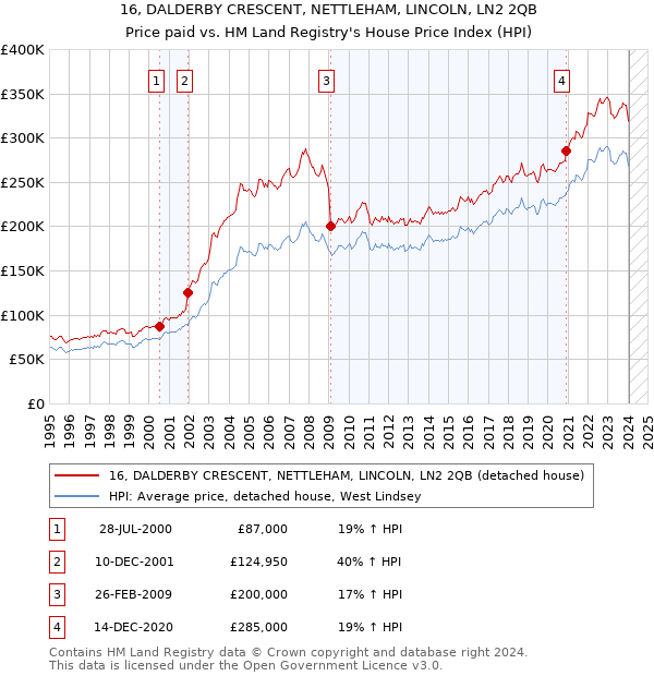 16, DALDERBY CRESCENT, NETTLEHAM, LINCOLN, LN2 2QB: Price paid vs HM Land Registry's House Price Index