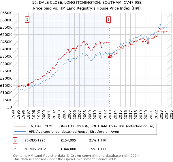 16, DALE CLOSE, LONG ITCHINGTON, SOUTHAM, CV47 9SE: Price paid vs HM Land Registry's House Price Index