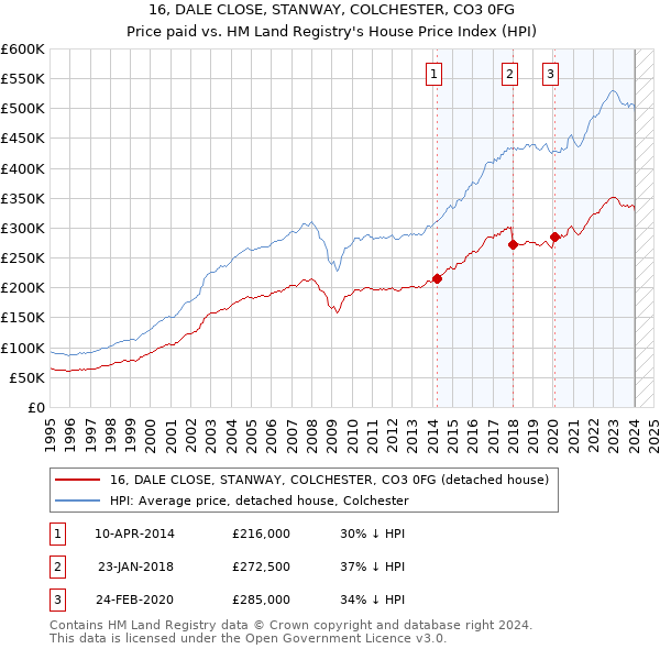 16, DALE CLOSE, STANWAY, COLCHESTER, CO3 0FG: Price paid vs HM Land Registry's House Price Index