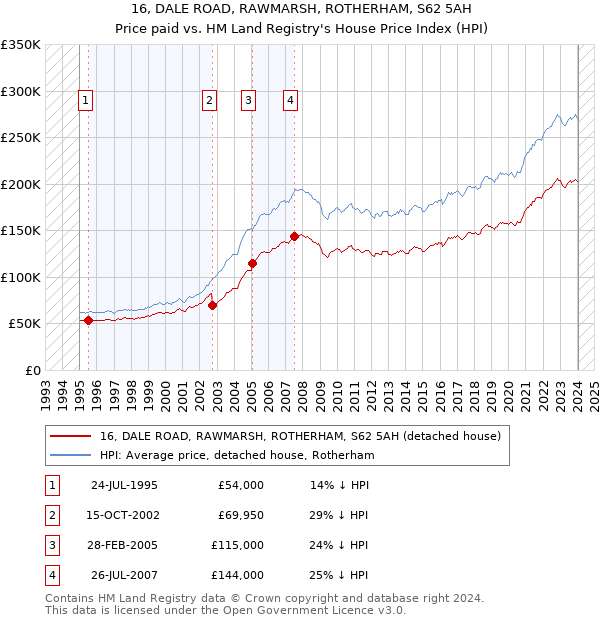 16, DALE ROAD, RAWMARSH, ROTHERHAM, S62 5AH: Price paid vs HM Land Registry's House Price Index