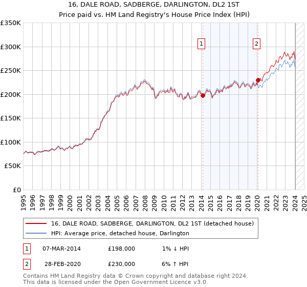 16, DALE ROAD, SADBERGE, DARLINGTON, DL2 1ST: Price paid vs HM Land Registry's House Price Index