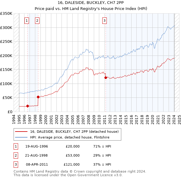 16, DALESIDE, BUCKLEY, CH7 2PP: Price paid vs HM Land Registry's House Price Index