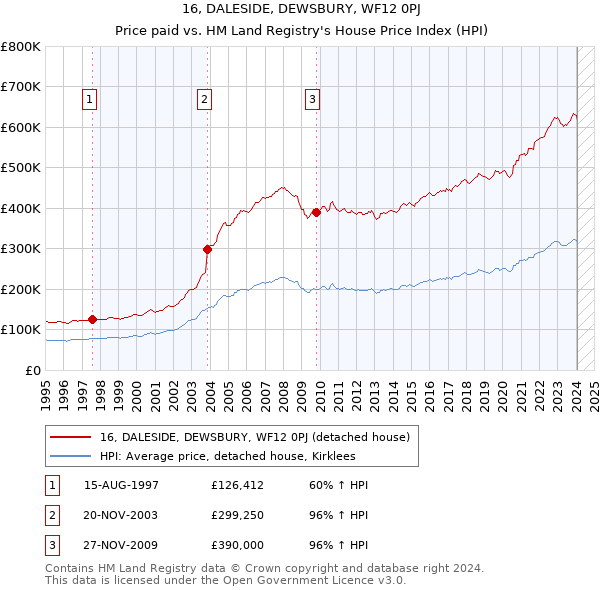 16, DALESIDE, DEWSBURY, WF12 0PJ: Price paid vs HM Land Registry's House Price Index